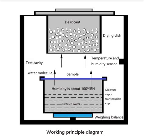 Combined OTR/WVTR Analyzer factories|Oxygen and Water Vapor Permeability .